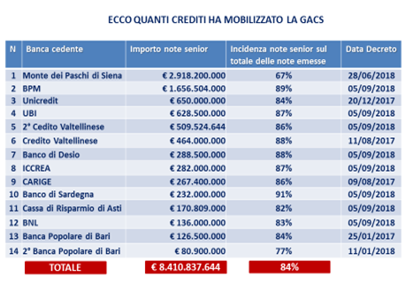 crediti mobilizzati gacs