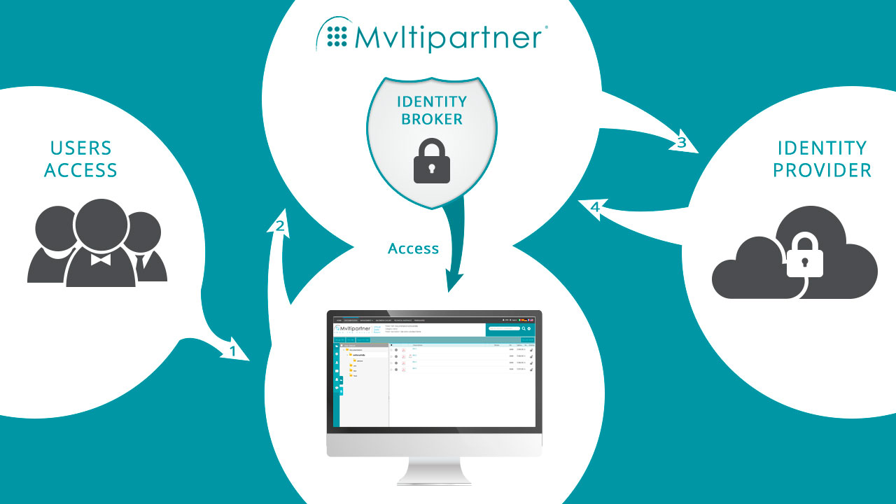 single sign on Multipartner Virtual Data Room